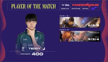 球员交易-Teddy整个系列赛发挥出色，斩获BRO对阵NS系列赛POM