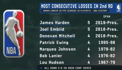 球员交易-ESPN：哈登和恩比德已经连续5次次轮出局，并列历史最长纪录